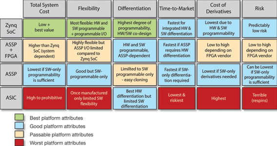 Table 2. The Zynq-7000 All Programmable SoC offers an ideal mix of attributes for customers looking to implement a platform strategy.